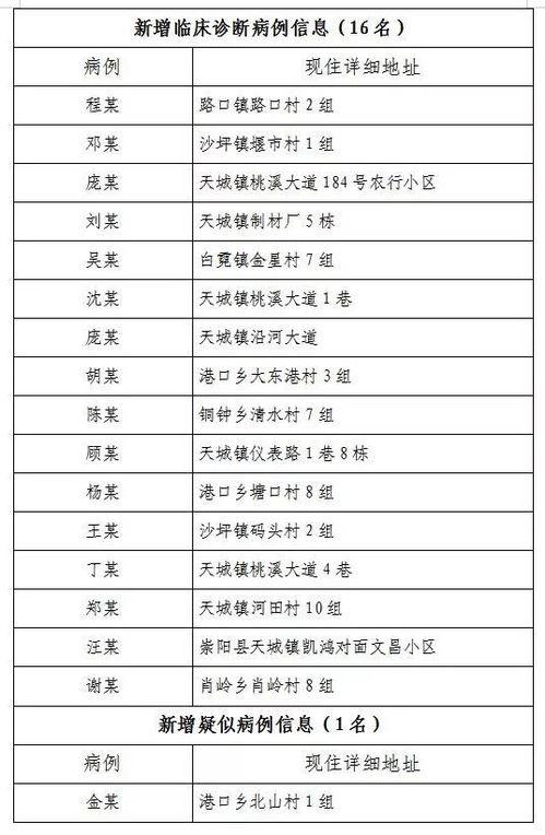 崇阳最新爆料消息今天疫情,追踪崇阳疫情发展，共筑防疫防线